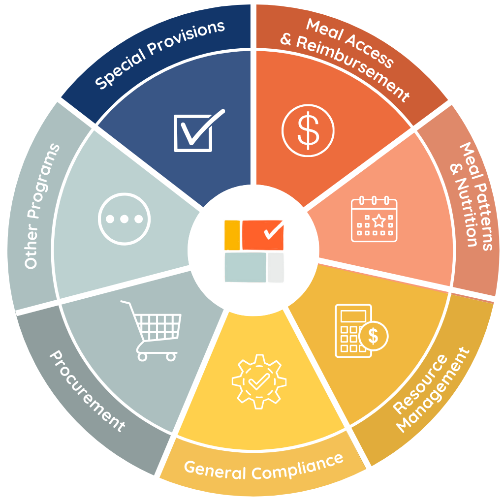 Compliance Confidence framework arranged as a colorful recipe wheel